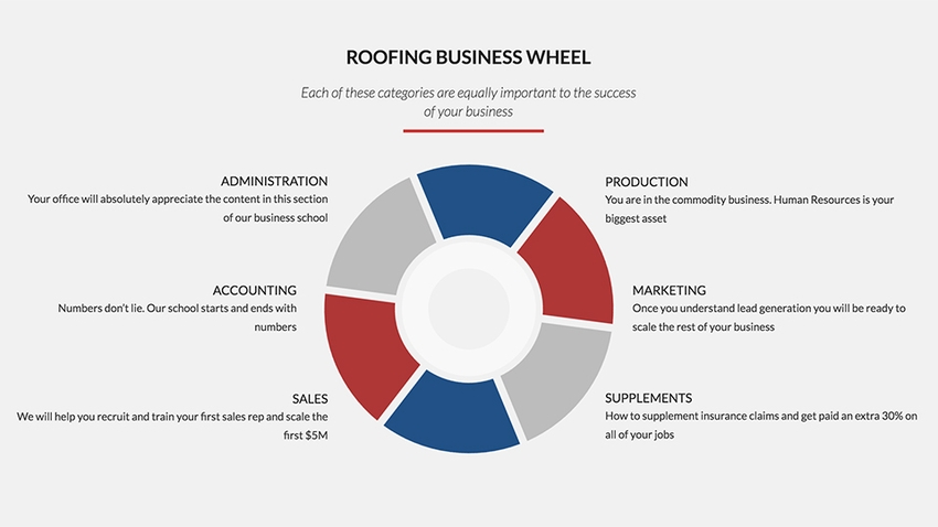 Roofing Business School wheel