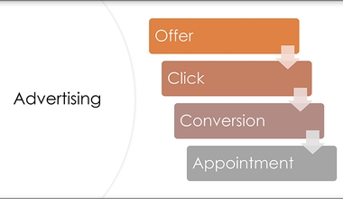 Google AdWords or Social Media Marketing?